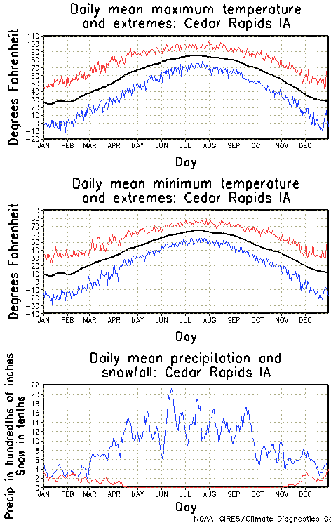 Cedar Rapids, Iowa Annual Temperature Graph